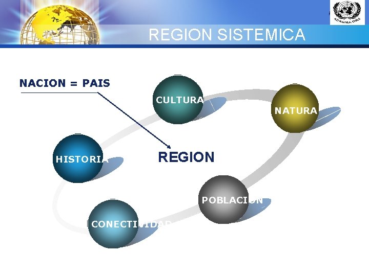 LOGO REGION SISTEMICA NACION = PAIS CULTURA HISTORIA REGION POBLACION CONECTIVIDAD NATURA 