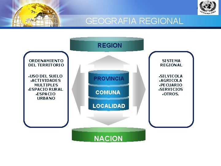 LOGO GEOGRAFIA REGIONAL REGION ORDENAMIENTO DEL TERRITORIO • USO DEL SUELO • ACTIVIDADES MULTIPLES