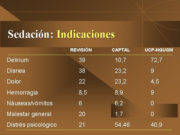 Sedación: Indicaciones REVISIÓN CAPTAL UCP-HGUGM Delirium 39 10, 7 72, 7 Disnea 38 23,