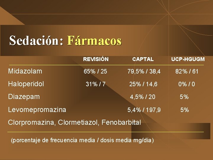 Sedación: Fármacos REVISIÓN CAPTAL UCP-HGUGM Midazolam 65% / 25 79, 5% / 38, 4