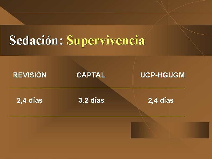 Sedación: Supervivencia REVISIÓN CAPTAL UCP-HGUGM 2, 4 días 3, 2 días 2, 4 días