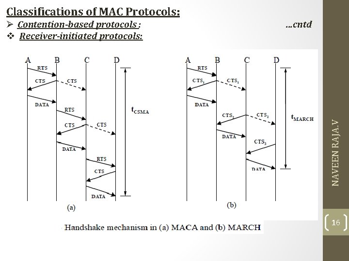 Classifications of MAC Protocols: …cntd NAVEEN RAJA. V Ø Contention-based protocols : v Receiver-initiated Classifications of MAC Protocols: …cntd NAVEEN RAJA. V Ø Contention-based protocols : v Receiver-initiated