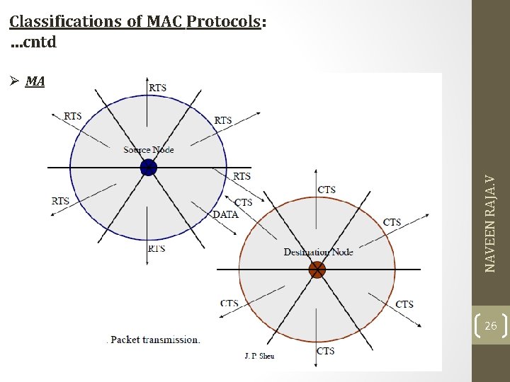 Classifications of MAC Protocols: …cntd NAVEEN RAJA. V Ø MAC Protocols that use directional Classifications of MAC Protocols: …cntd NAVEEN RAJA. V Ø MAC Protocols that use directional