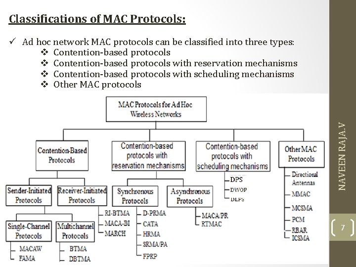 Classifications of MAC Protocols: NAVEEN RAJA. V ü Ad hoc network MAC protocols can Classifications of MAC Protocols: NAVEEN RAJA. V ü Ad hoc network MAC protocols can