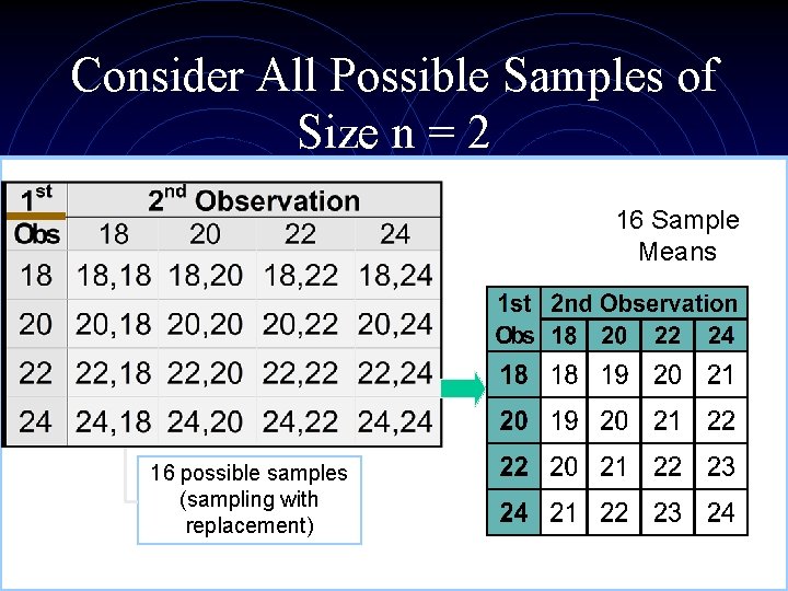 Different Sample Definition Math Sampling Distributions MATH 2300 Chapter 7 Sample Means