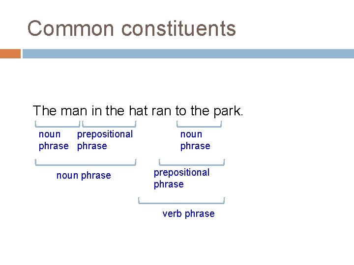 Common constituents The man in the hat ran to the park. noun prepositional phrase