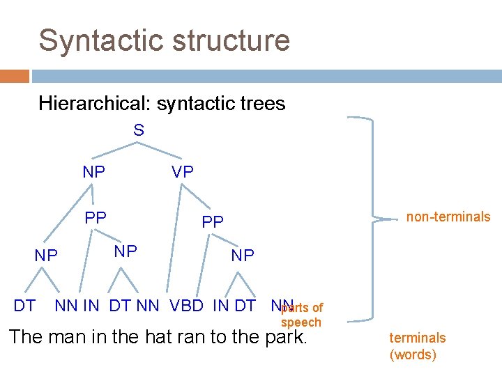 Syntactic structure Hierarchical: syntactic trees S NP VP PP NP DT non-terminals PP NP