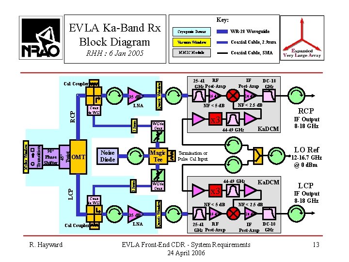 EVLA Ka-Band Rx Block Diagram RHH : 6 Jan 2005 LNA 2. 9 mm