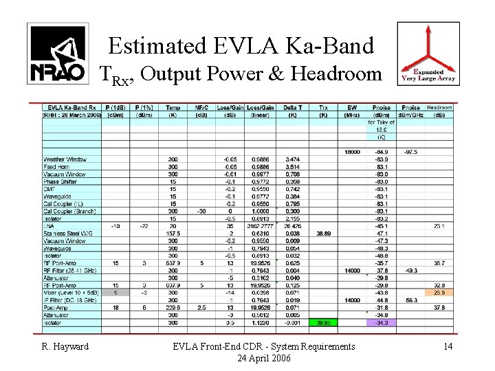 Estimated EVLA Ka-Band TRx, Output Power & Headroom R. Hayward EVLA Front-End CDR -