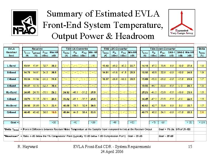 Summary of Estimated EVLA Front-End System Temperature, Output Power & Headroom R. Hayward EVLA