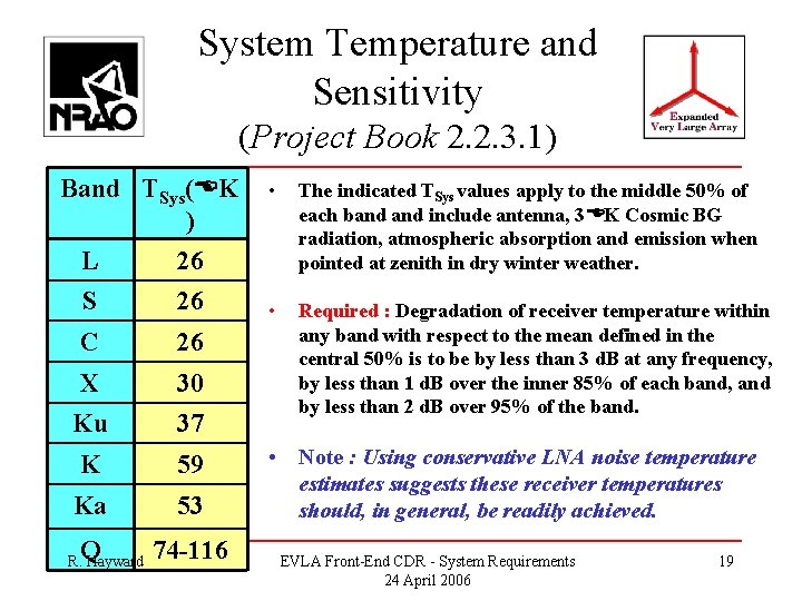 System Temperature and Sensitivity (Project Book 2. 2. 3. 1) Band TSys( K )
