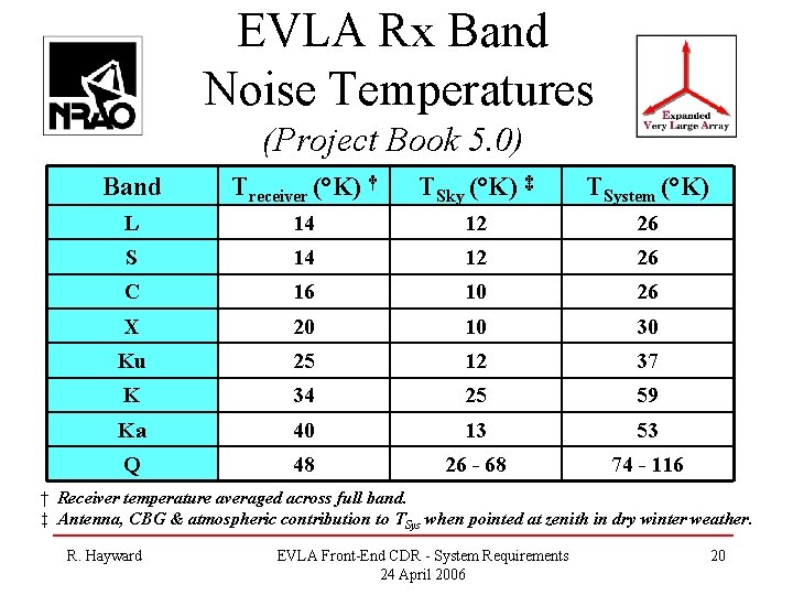 EVLA Rx Band Noise Temperatures (Project Book 5. 0) Band Treceiver (°K) † TSky