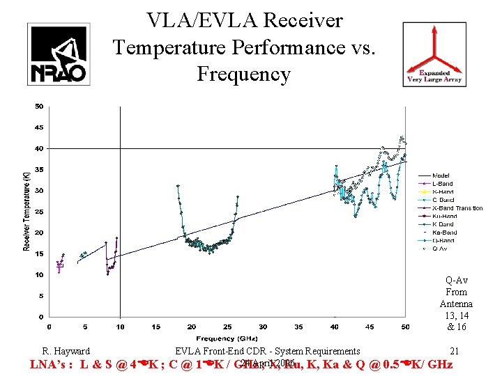 VLA/EVLA Receiver Temperature Performance vs. Frequency Q-Av From Antenna 13, 14 & 16 R.