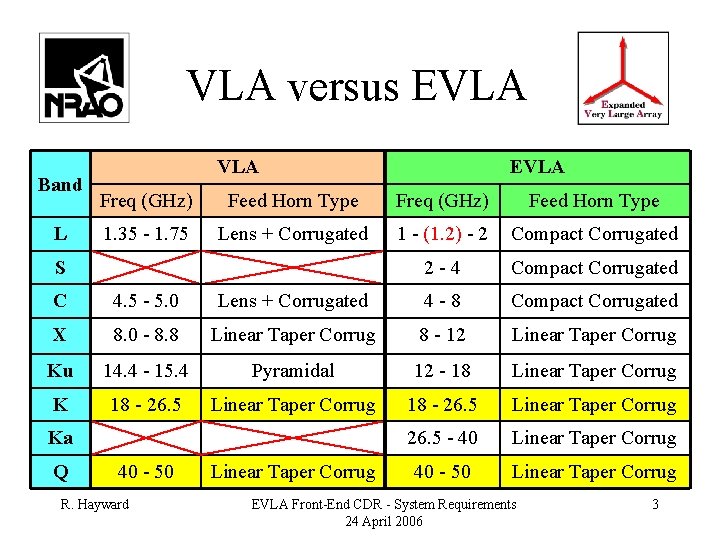 VLA versus EVLA Band L VLA EVLA Freq (GHz) Feed Horn Type 1. 35