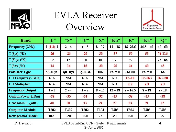 EVLA Receiver Overview Band “L” “S” “C” “X” “Ku” “Ka” “Q” 1 -(1. 2)-2