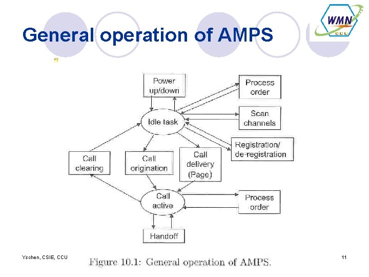 General operation of AMPS Yschen, CSIE, CCU 11 
