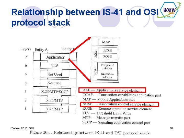 Relationship between IS-41 and OSI protocol stack Yschen, CSIE, CCU 26 