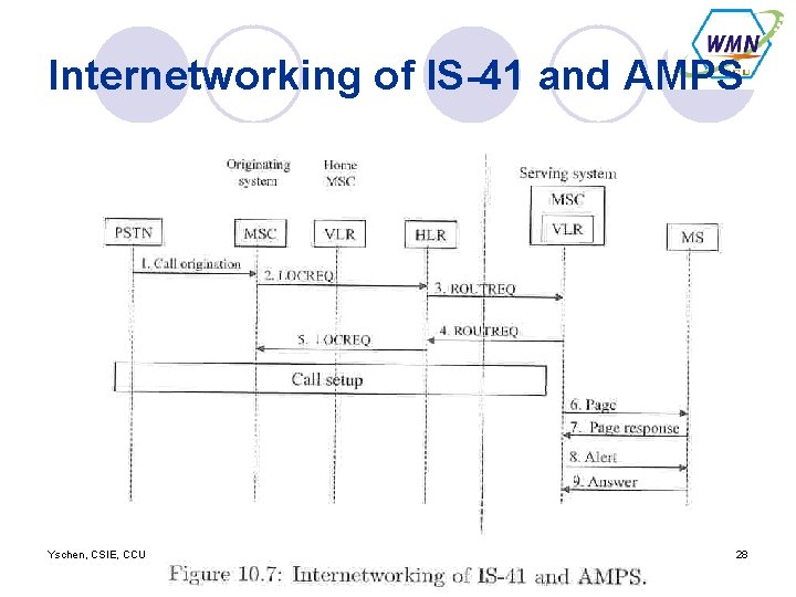 Internetworking of IS-41 and AMPS Yschen, CSIE, CCU 28 