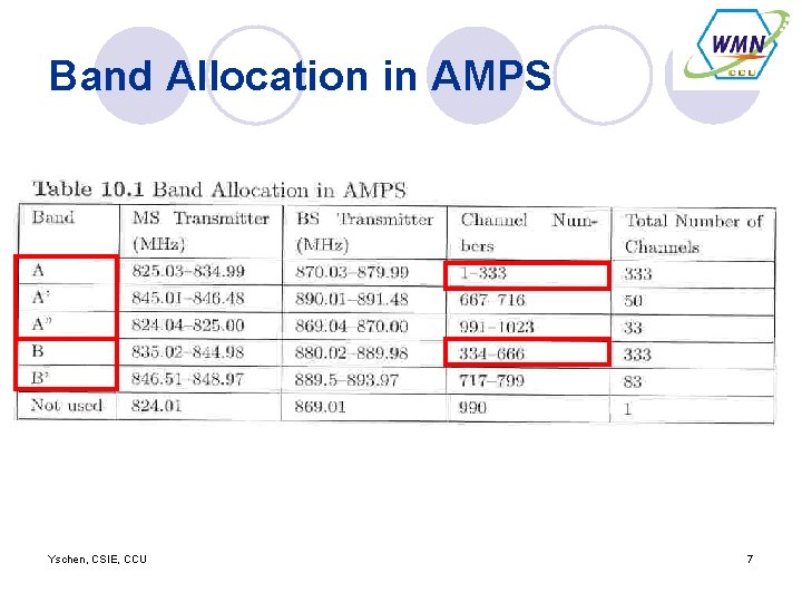 Band Allocation in AMPS Yschen, CSIE, CCU 7 