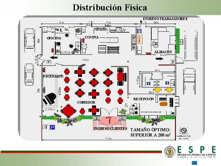 Distribución Física INGRESO TRABAJADORES OFICINA COCINA ALMACÉN ESCENARIO COMEDOR INGRESO CLIENTES RECEPCIÓN TAMAÑO ÓPTIMO: