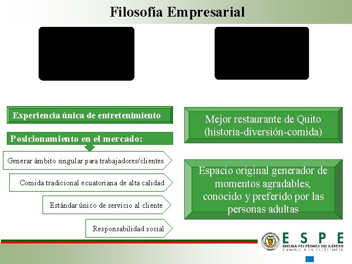 Filosofía Empresarial Misión Visión Experiencia única de entretenimiento Mejor restaurante de Quito (historia-diversión-comida) Posicionamiento