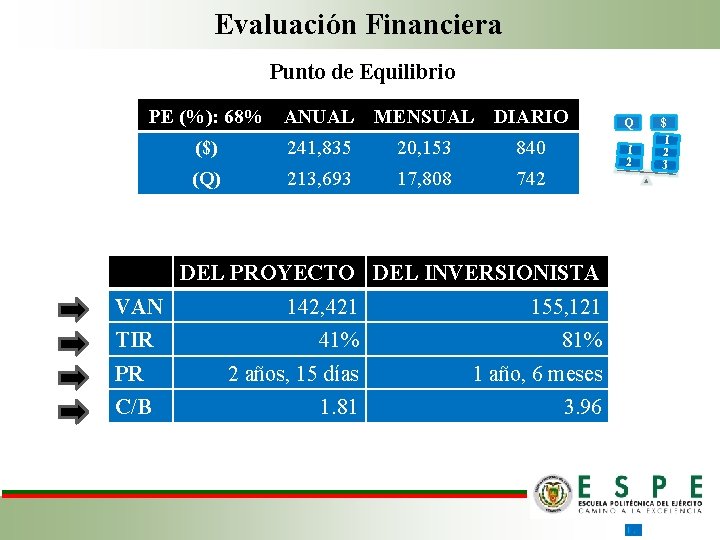 Evaluación Financiera Punto de Equilibrio PE (%): 68% ANUAL MENSUAL DIARIO ($) 241, 835