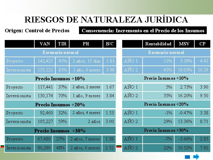 RIESGOS DE NATURALEZA JURÍDICA Origen: Control de Precios VAN Consecuencia: Incremento en el Precio