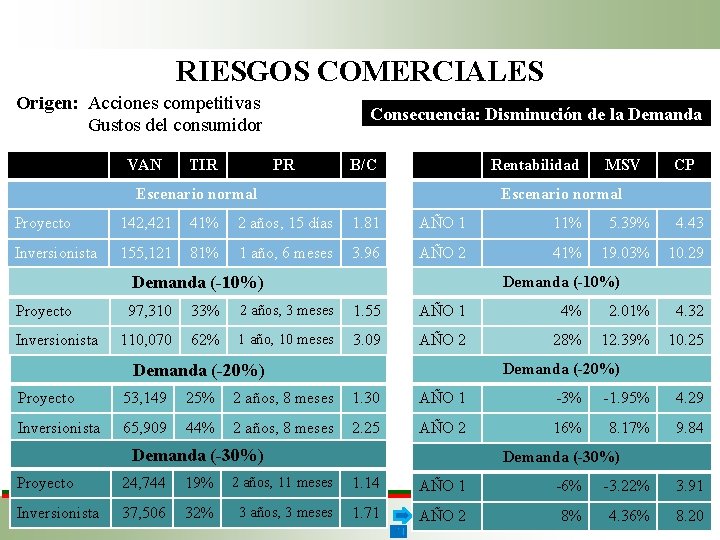 RIESGOS COMERCIALES Origen: Acciones competitivas Gustos del consumidor VAN TIR Consecuencia: Disminución de la