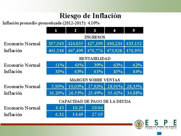 Riesgo de Inflación promedio pronosticada (2012 -2015): 4. 10% 1 2 3 4 5