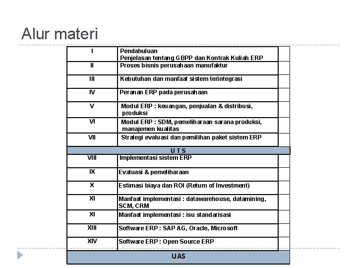 Alur materi I II Pendahuluan Penjelasan tentang GBPP dan Kontrak Kuliah ERP Proses bisnis