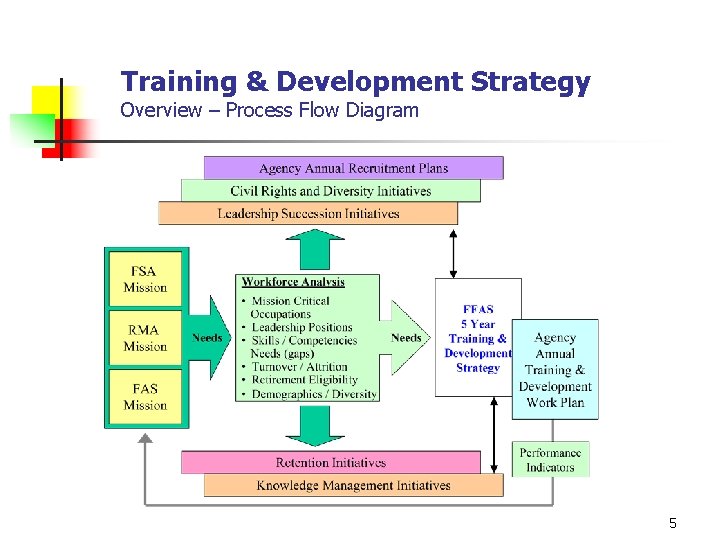 Training & Development Strategy Overview – Process Flow Diagram 5 