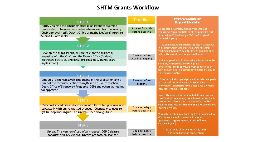 SHTM Grants Workflow STEP 1 Notify Chair via the email template of an intent