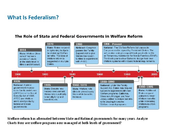 What Is Federalism? Welfare reform has alternated between State and National governments for many