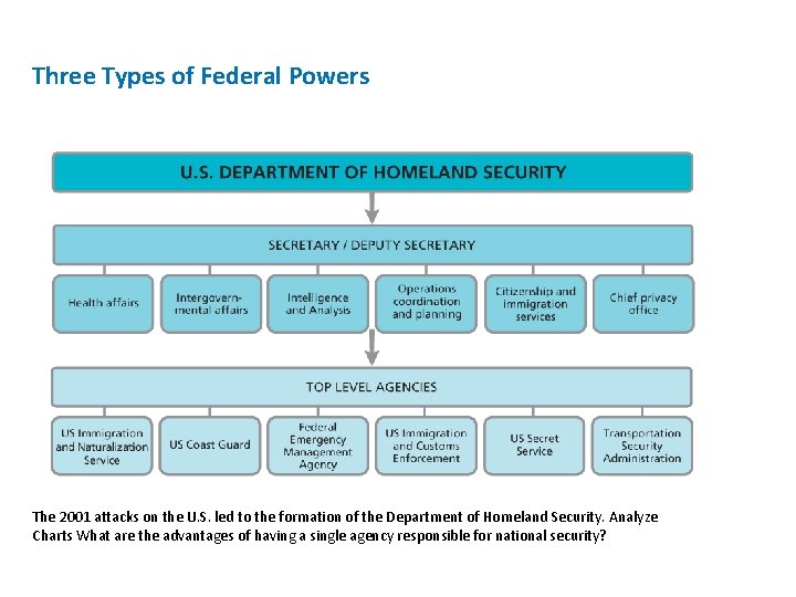 Three Types of Federal Powers The 2001 attacks on the U. S. led to