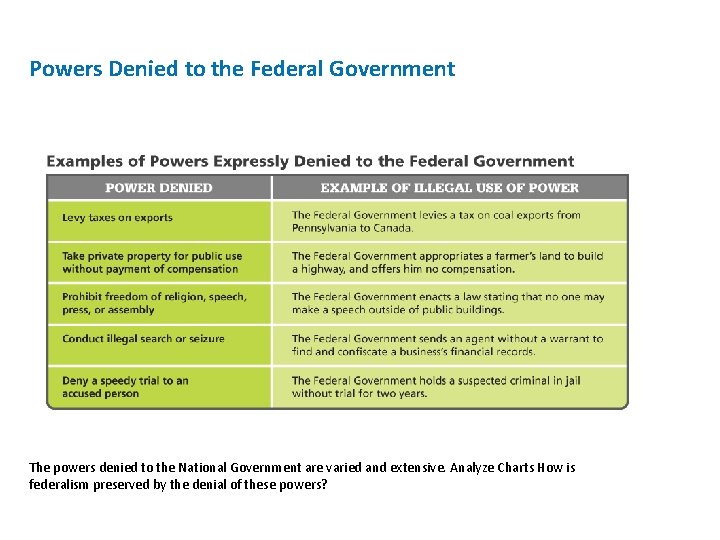 Powers Denied to the Federal Government The powers denied to the National Government are