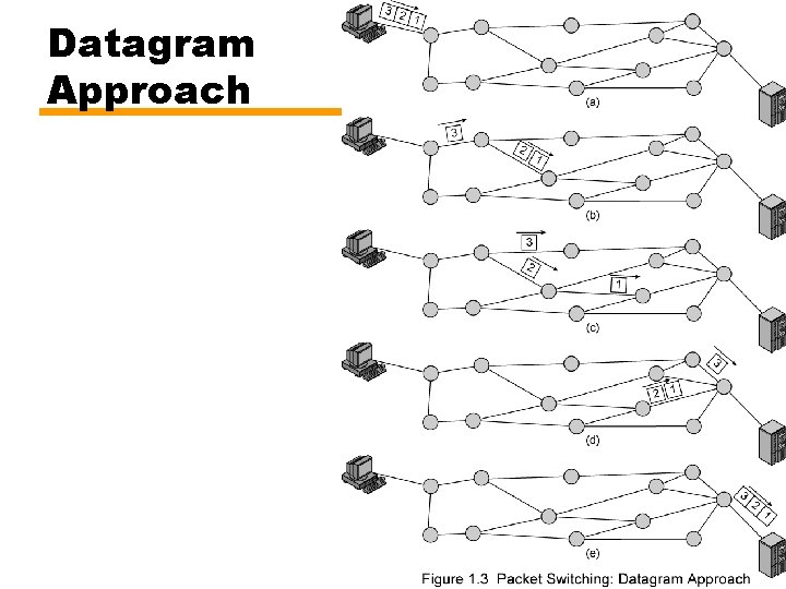 Datagram Approach 15 