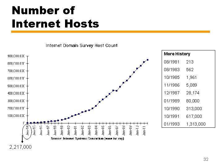 Number of Internet Hosts More History 08/1981 213 08/1983 562 10/1985 1, 961 11/1986