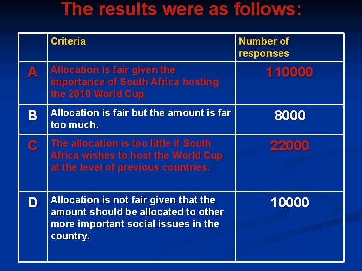 The results were as follows: Criteria Number of responses A Allocation is fair given The results were as follows: Criteria Number of responses A Allocation is fair given