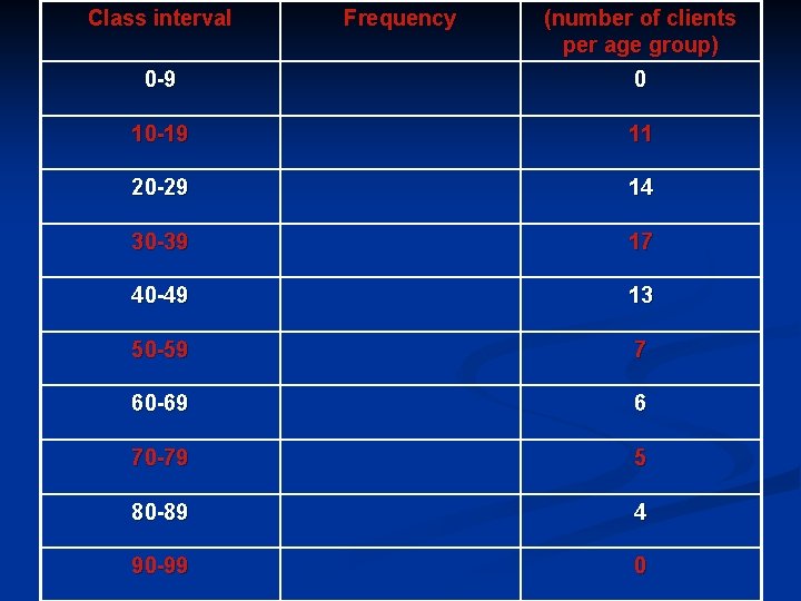 Class interval Frequency (number of clients per age group) 0 -9 0 10 -19 Class interval Frequency (number of clients per age group) 0 -9 0 10 -19