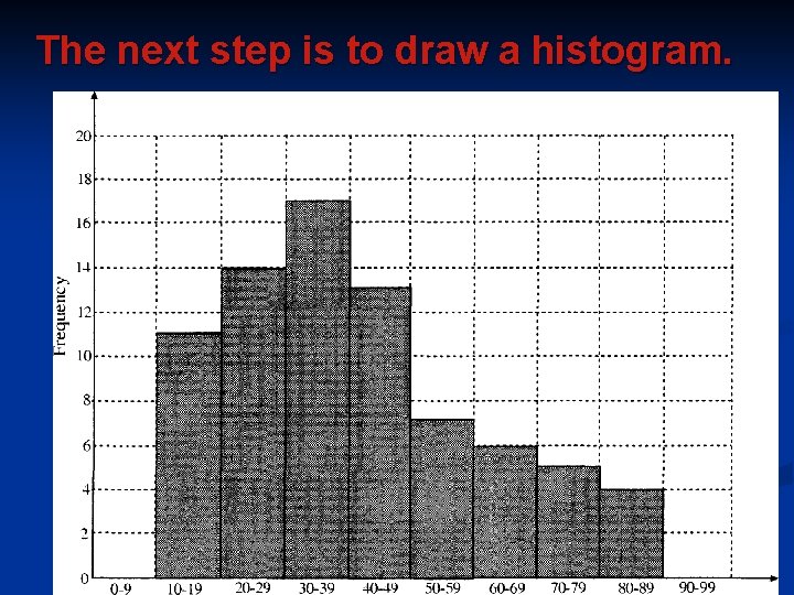 The next step is to draw a histogram. The next step is to draw a histogram.