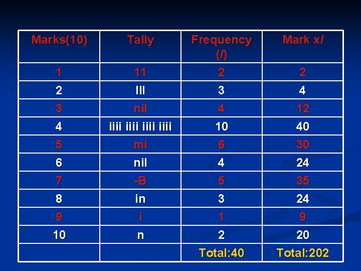 Marks(10) Tally 1 2 11 III 3 4 5 6 7 8 9 10 Marks(10) Tally 1 2 11 III 3 4 5 6 7 8 9 10