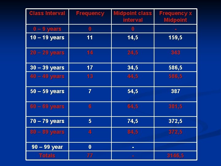 Class Interval Frequency Midpoint class interval Frequency x Midpoint 0 – 9 years 0 Class Interval Frequency Midpoint class interval Frequency x Midpoint 0 – 9 years 0