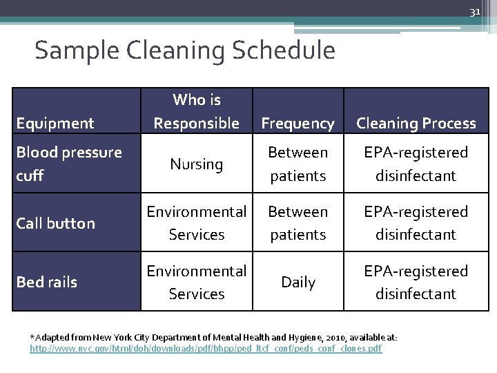 31 Sample Cleaning Schedule Equipment Who is Responsible Frequency Cleaning Process Nursing Between patients