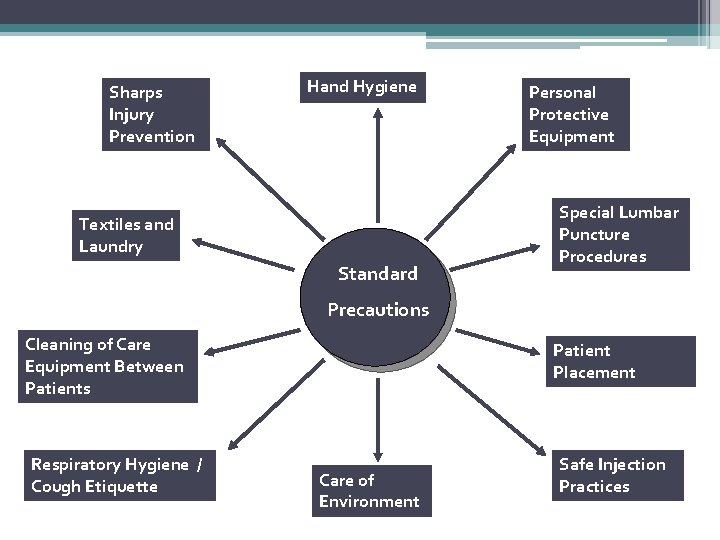 Sharps Injury Prevention Hand Hygiene Textiles and Laundry Standard Personal Protective Equipment Special Lumbar