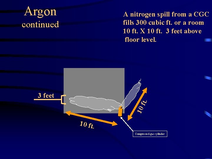 Argon A nitrogen spill from a CGC fills 300 cubic ft. or a room
