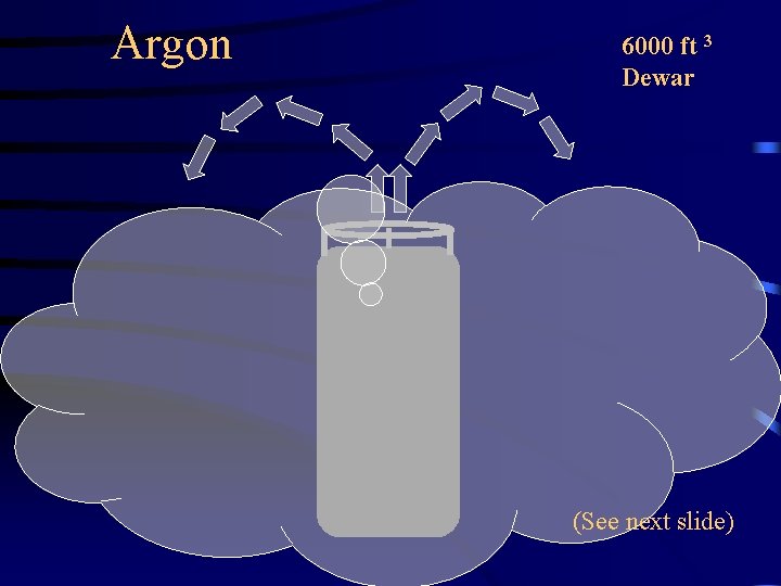 Argon 6000 ft 3 Dewar (See next slide) 