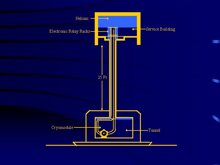 Helium Service Building Electronic Relay Racks 25 Ft Cryomodule Tunnel 