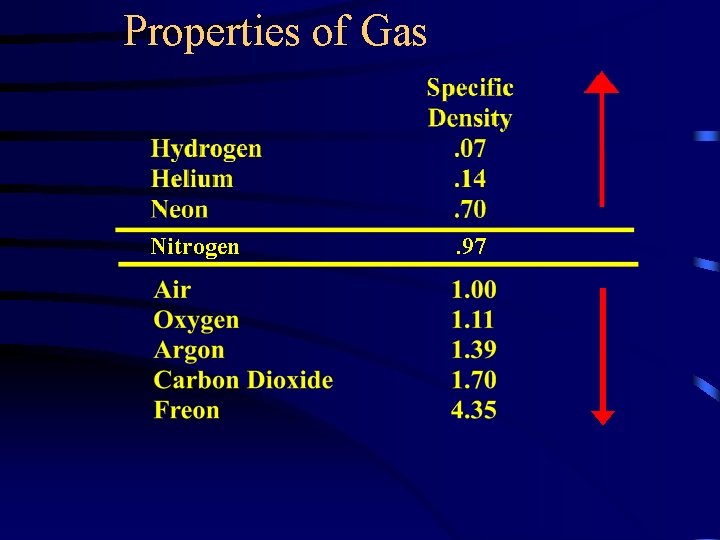 Properties of Gas Nitrogen . 97 