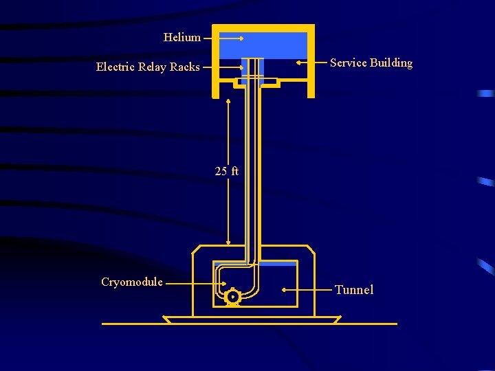 Helium Service Building Electric Relay Racks 25 ft Cryomodule Tunnel 