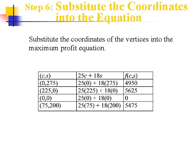 Step 6: Substitute the Coordinates into the Equation Substitute the coordinates of the vertices